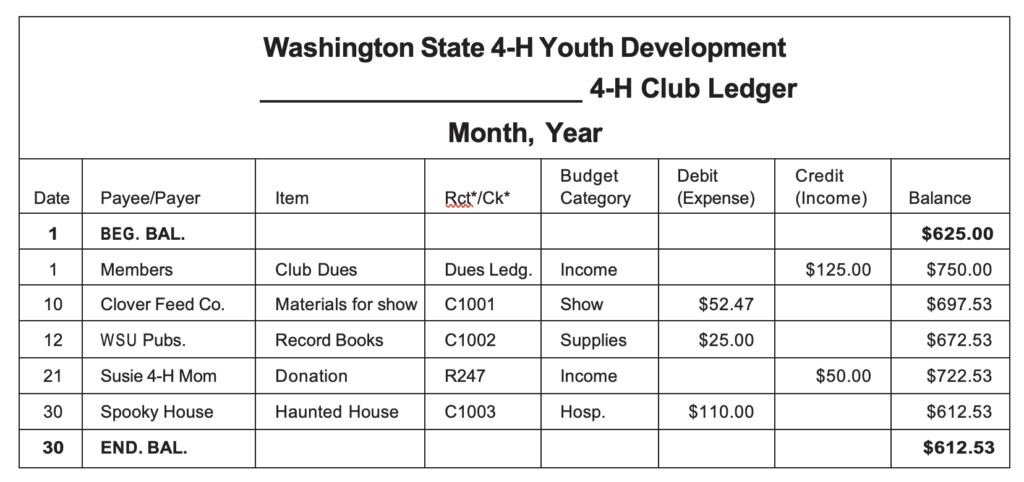 Table showing a Washington State 4‑H Club ledger for a month, with columns for date, payee/payer, item, reference, budget category, expenses (debits), income credits, and running balance, including entries like dues income, supplies expenses, a donation, and beginning and ending balances.